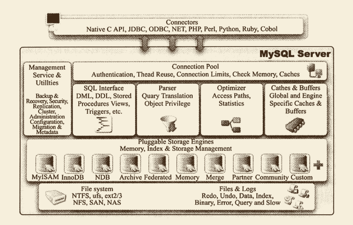 MySQL 体系结构