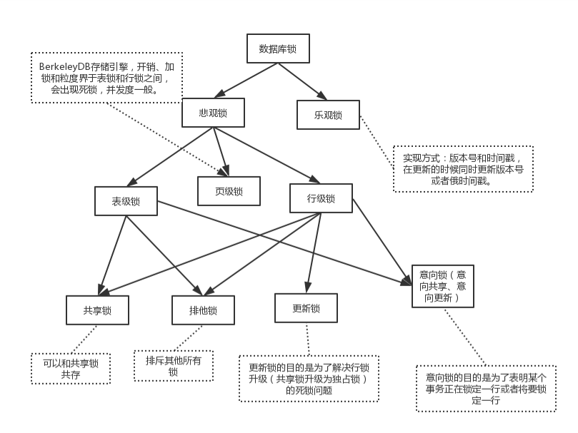 数据库中的锁