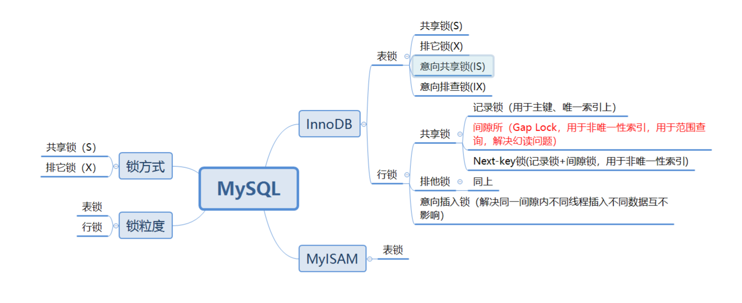 MySQL 锁分类