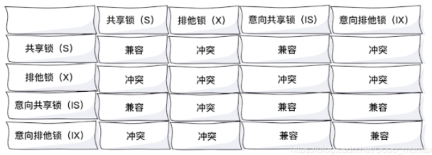 表级锁兼容性