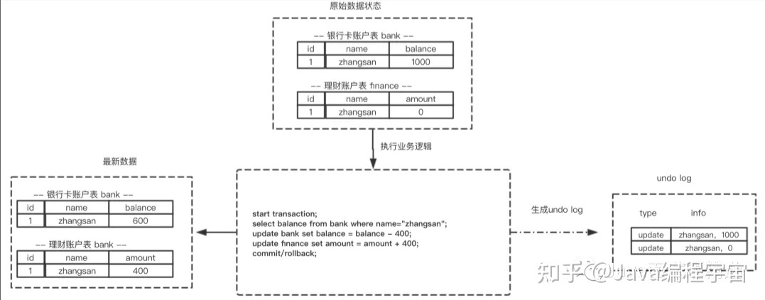 生成 undo log