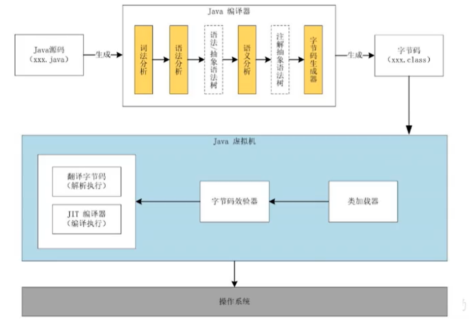 Java 代码执行流程