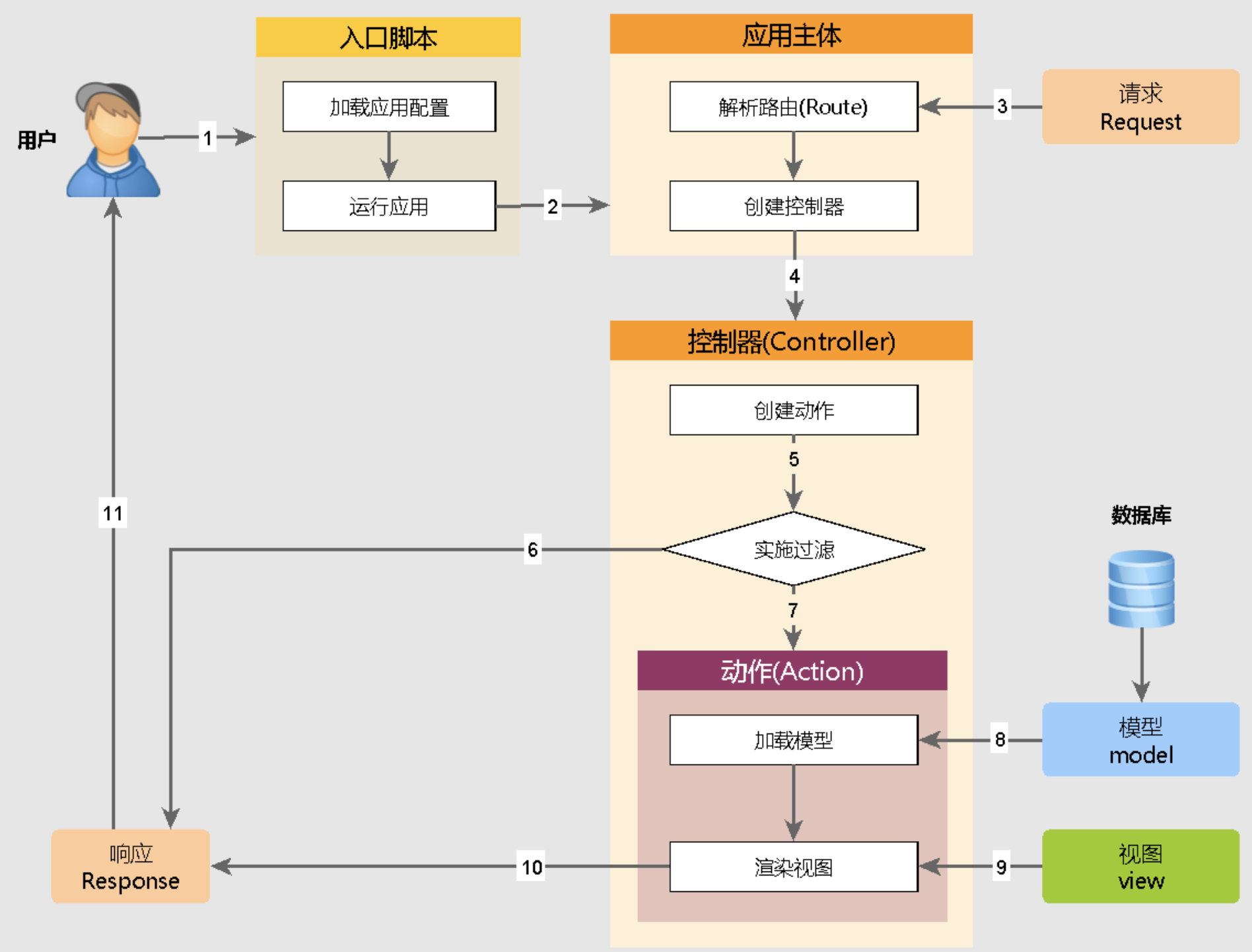 请求处理流程