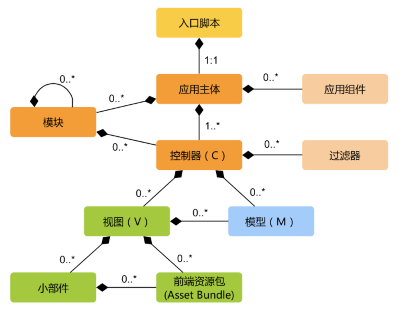 Yii 结构