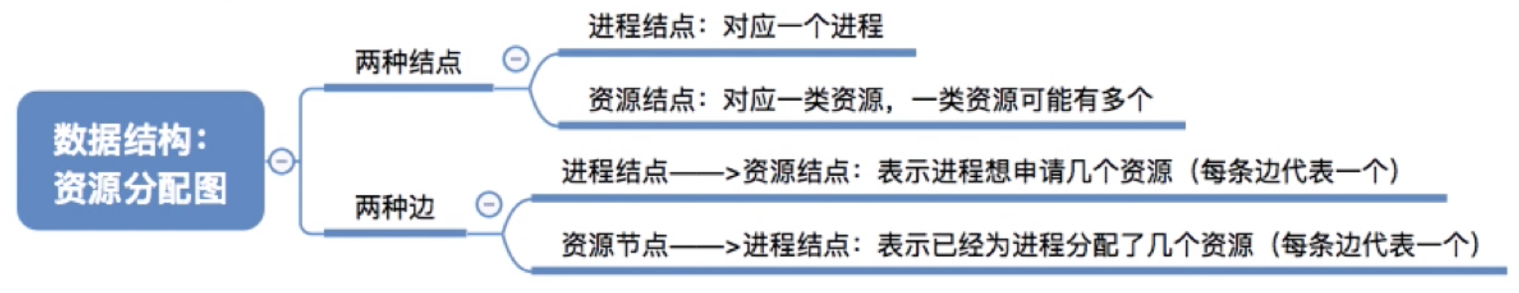 数据结构资源分配图