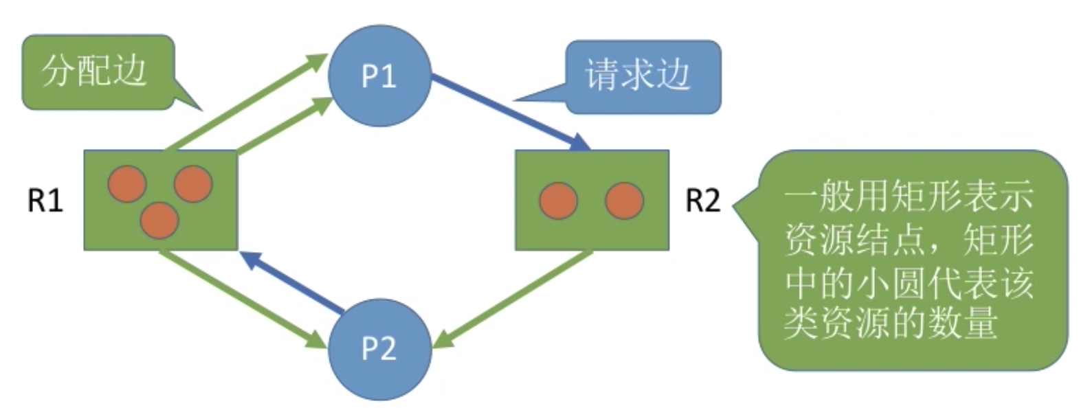 请求边