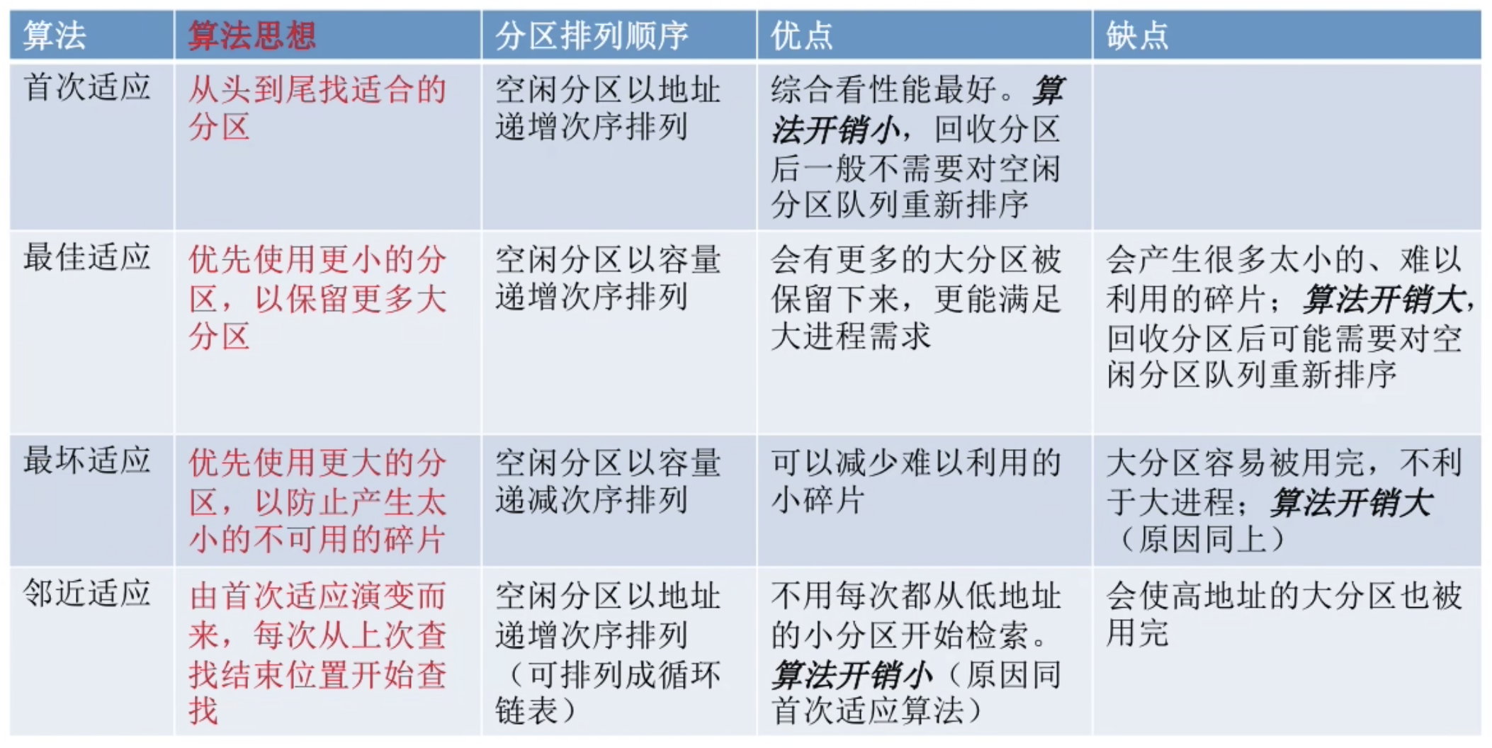 动态分区分配算法比较