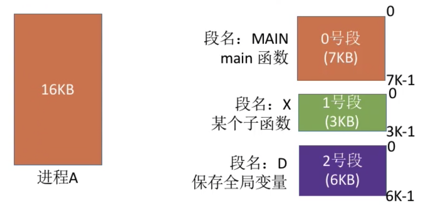 基本分段存储