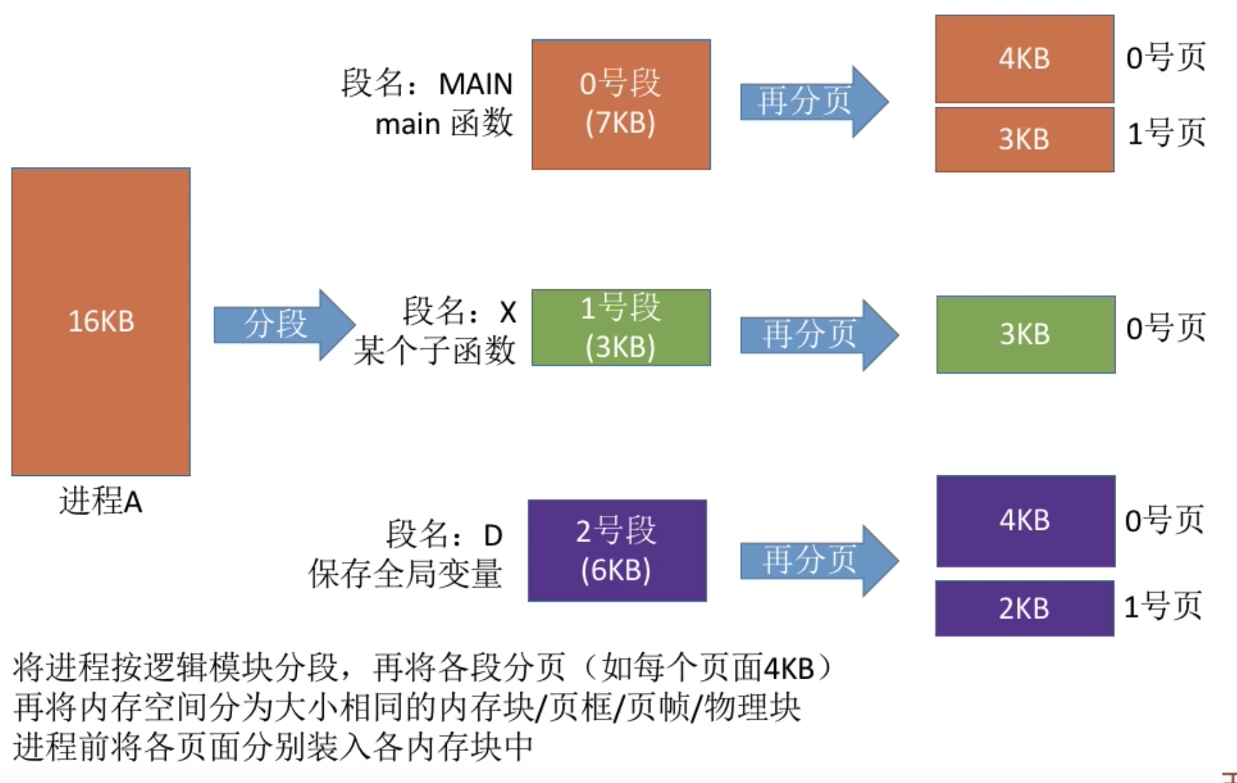 段页式存储