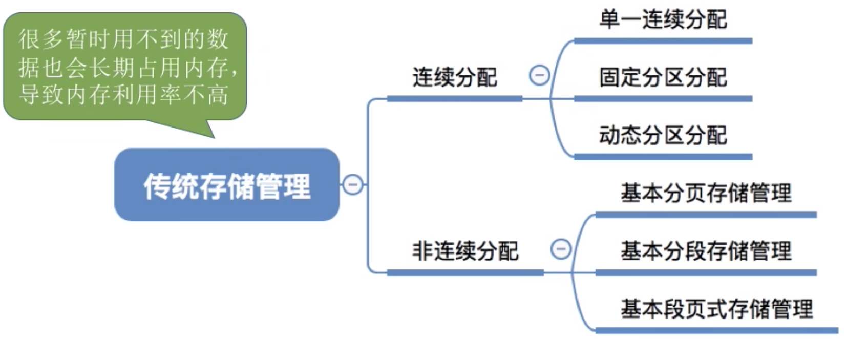 传统存储管理