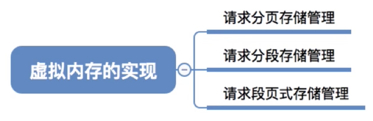 虚拟内存实现