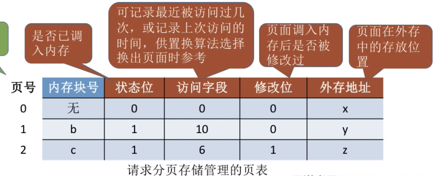 请求分页管理方式的页表