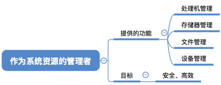 系统资源的管理者