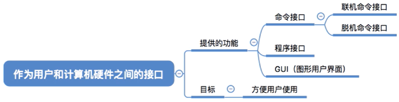 作为用户和计算机硬件之间的接口