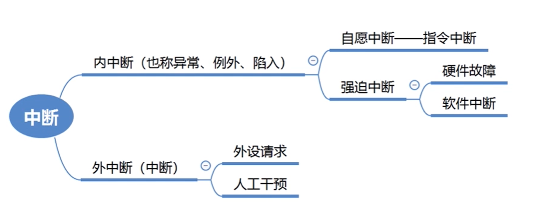 中断的分类