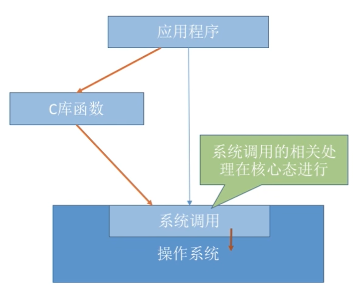 系统调用与库函数的区别