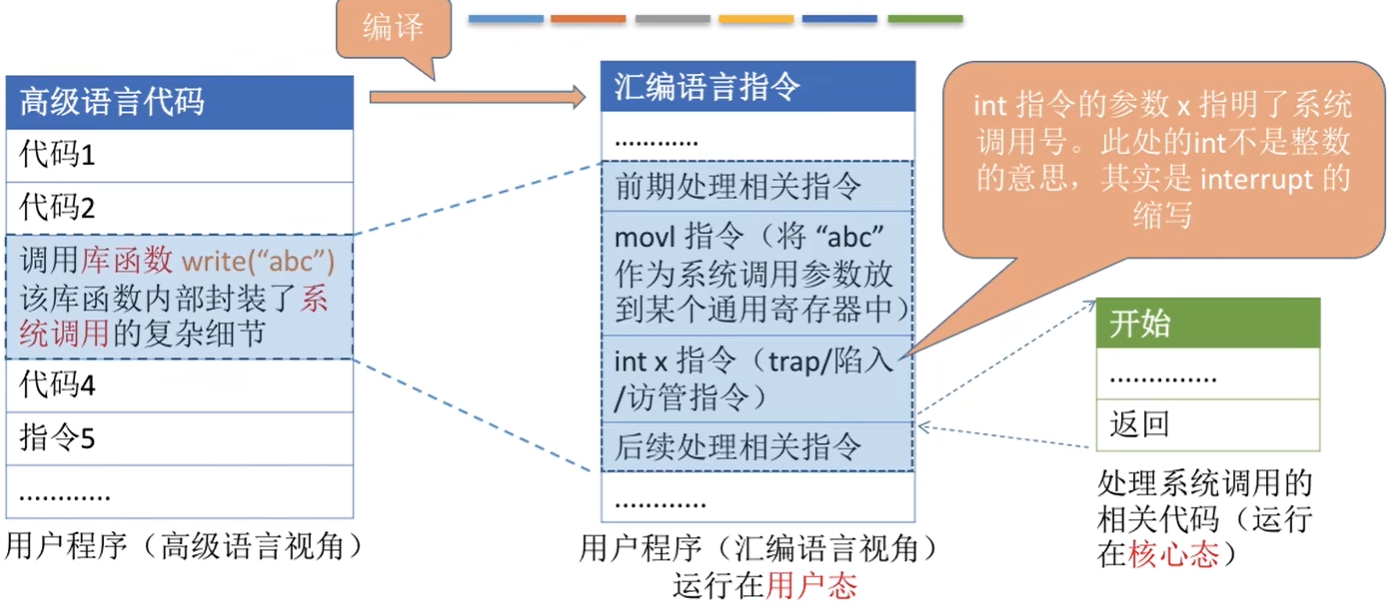 系统调用的过程