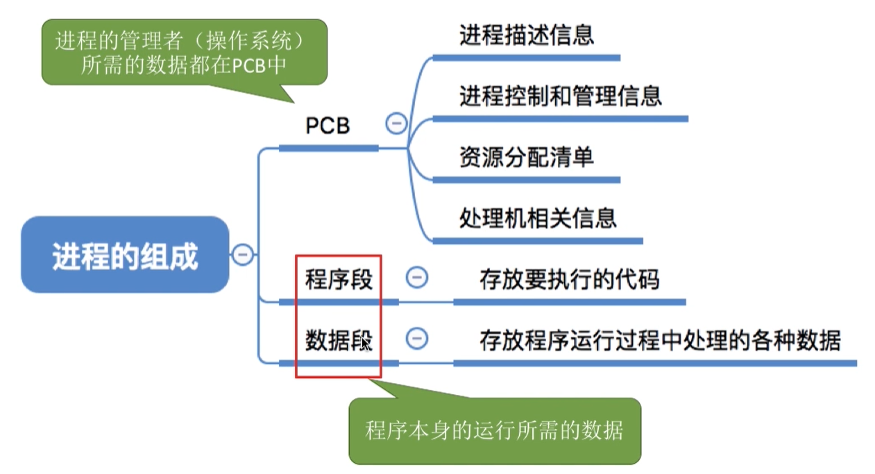 进程的组成