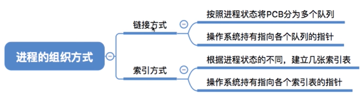 进程的组织方式