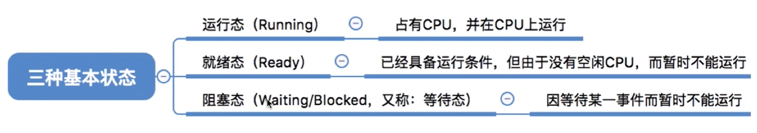 进程的三种基本状态