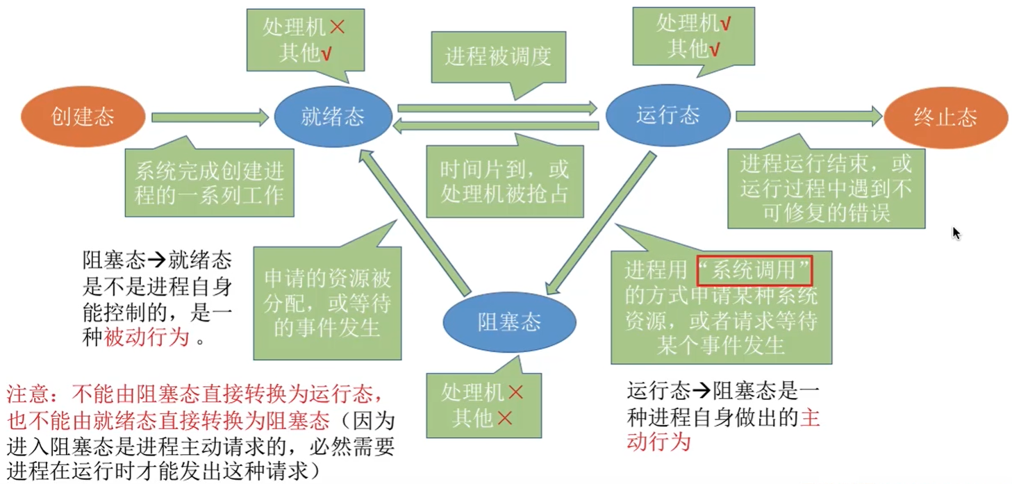 进程状态的转换