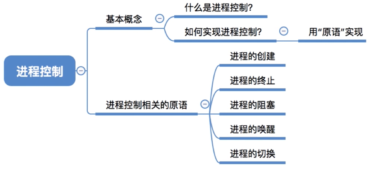 进程控制