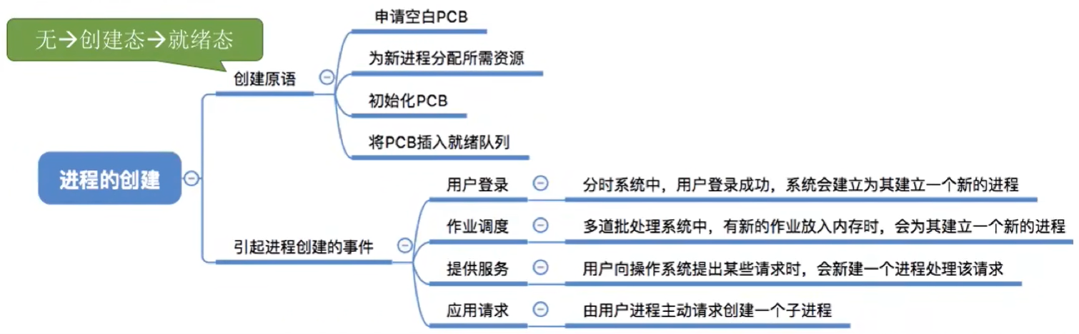 进程的创建