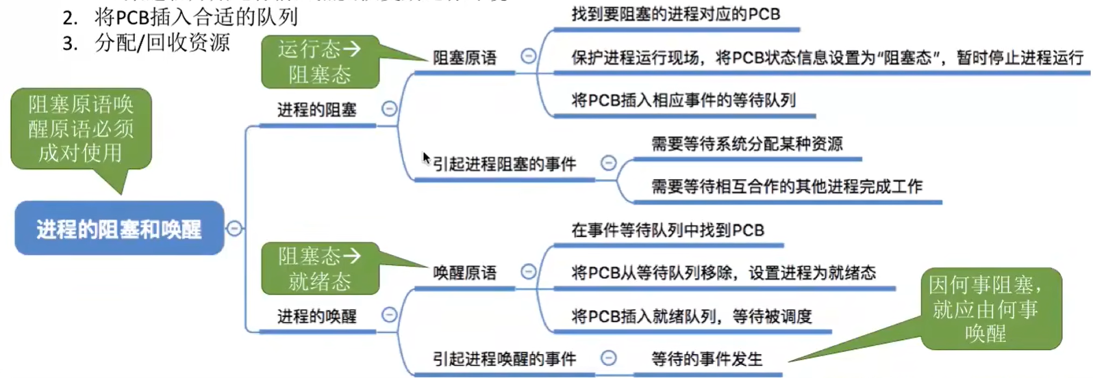 进程的阻塞和唤醒