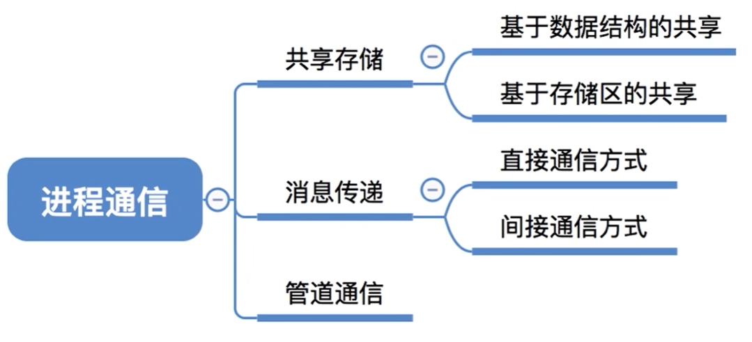 进程通信的三大类