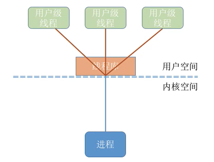 用户级线程