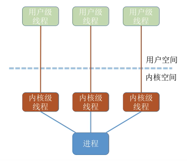 内核级线程