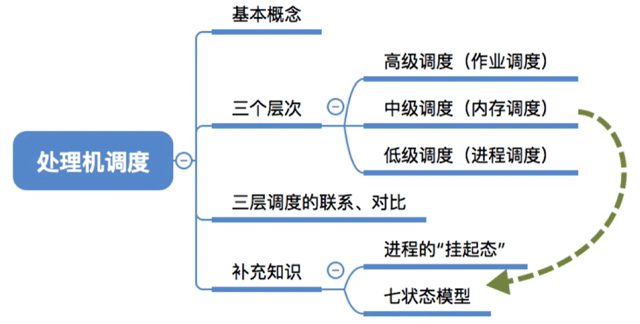 处理机调度