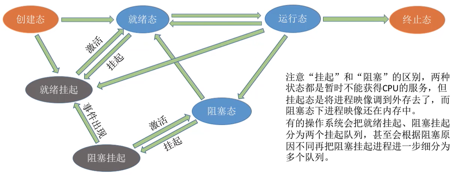 五状态模型  七状态模型