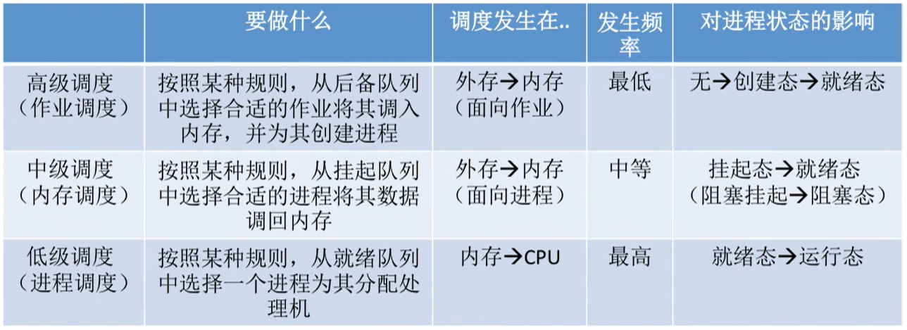 三层调度的联系、对比