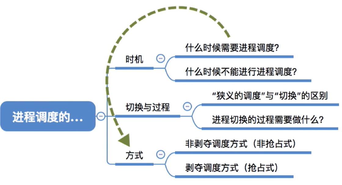 进程调度的时机、切换过程和方式