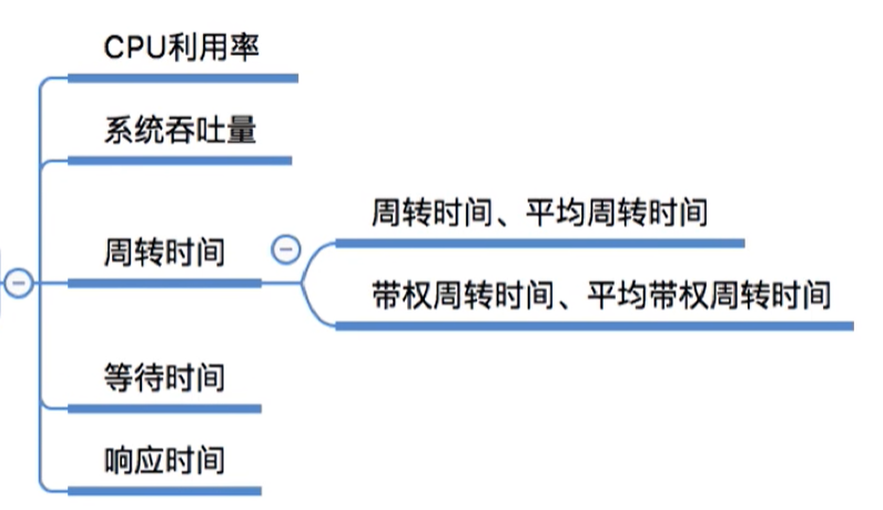 调度算法的评价指标