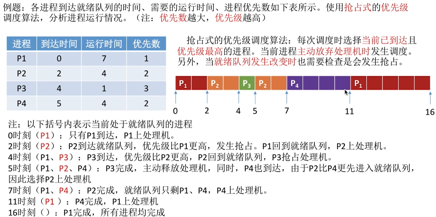 抢占式例题