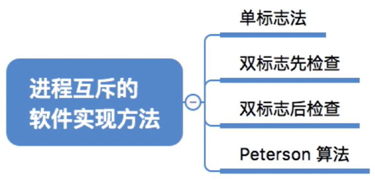 进程互斥的软件实现方法