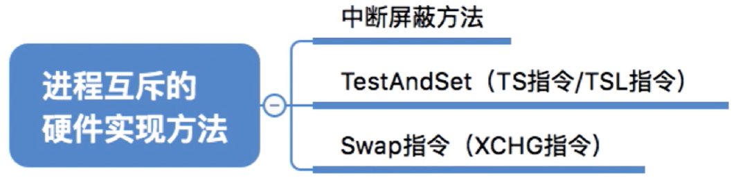 进程互斥的硬件实现方法